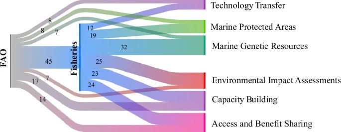 New co-authored article on tensions in implementing&nbsp;BBNJ